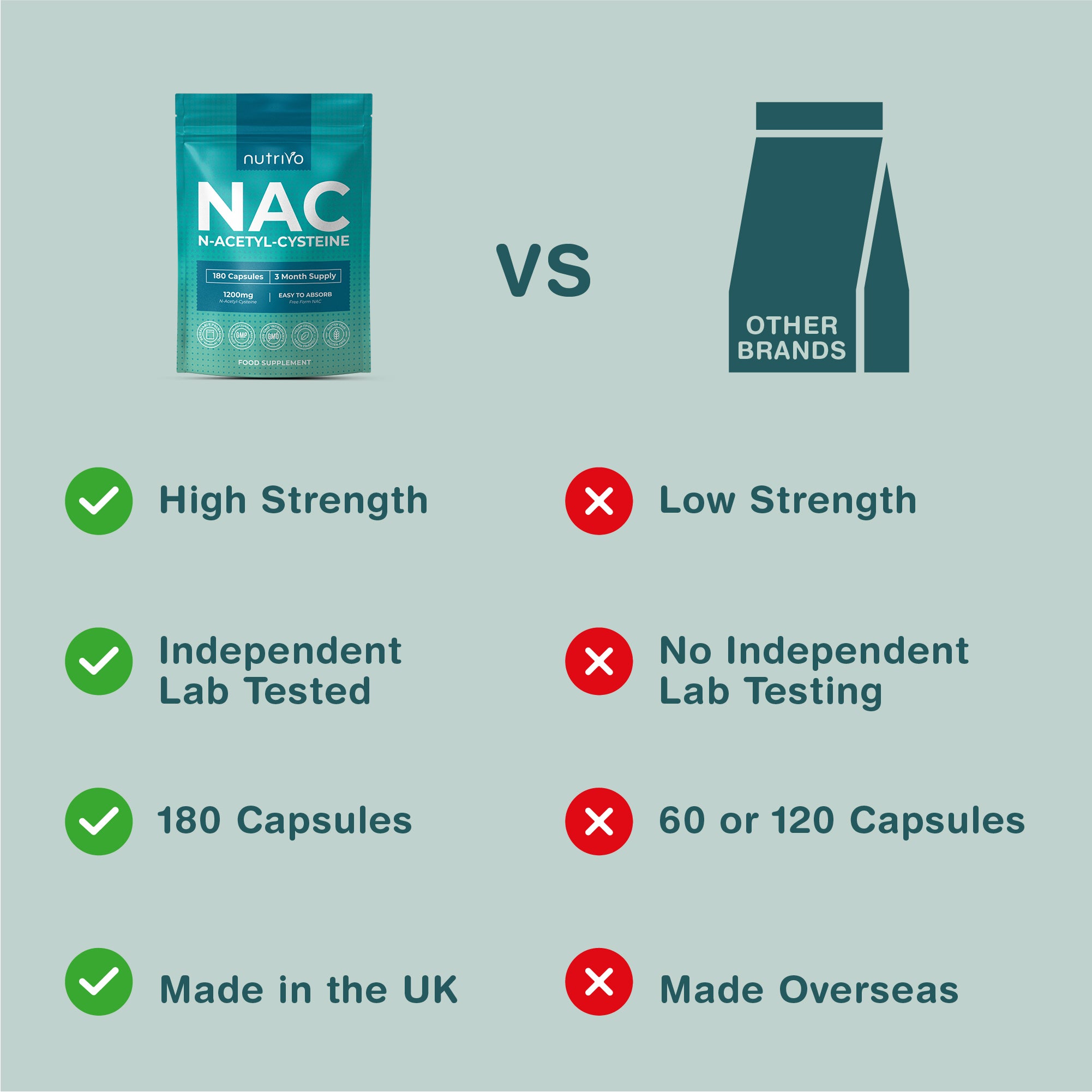 Nutrivo NAC Supplement (N-Acetylcysteine) 1200mg Per Serving | 180 N Acetyl Cysteine Capsules - 3 Month Supply | Free Form, Non-GMO, Gluten Free | Made in UK