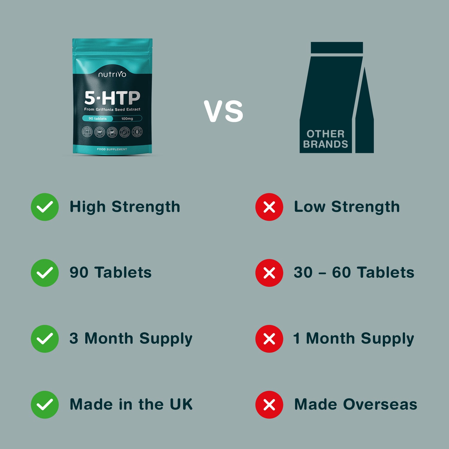 Nutrivo 5HTP Tablets - 90 Tablets Per Pack | 5HTP High Strength 1000mg Supplement | One A Day - 3 Months Supply | from Griffonia Seed Extract | Vegan &amp; UK Made