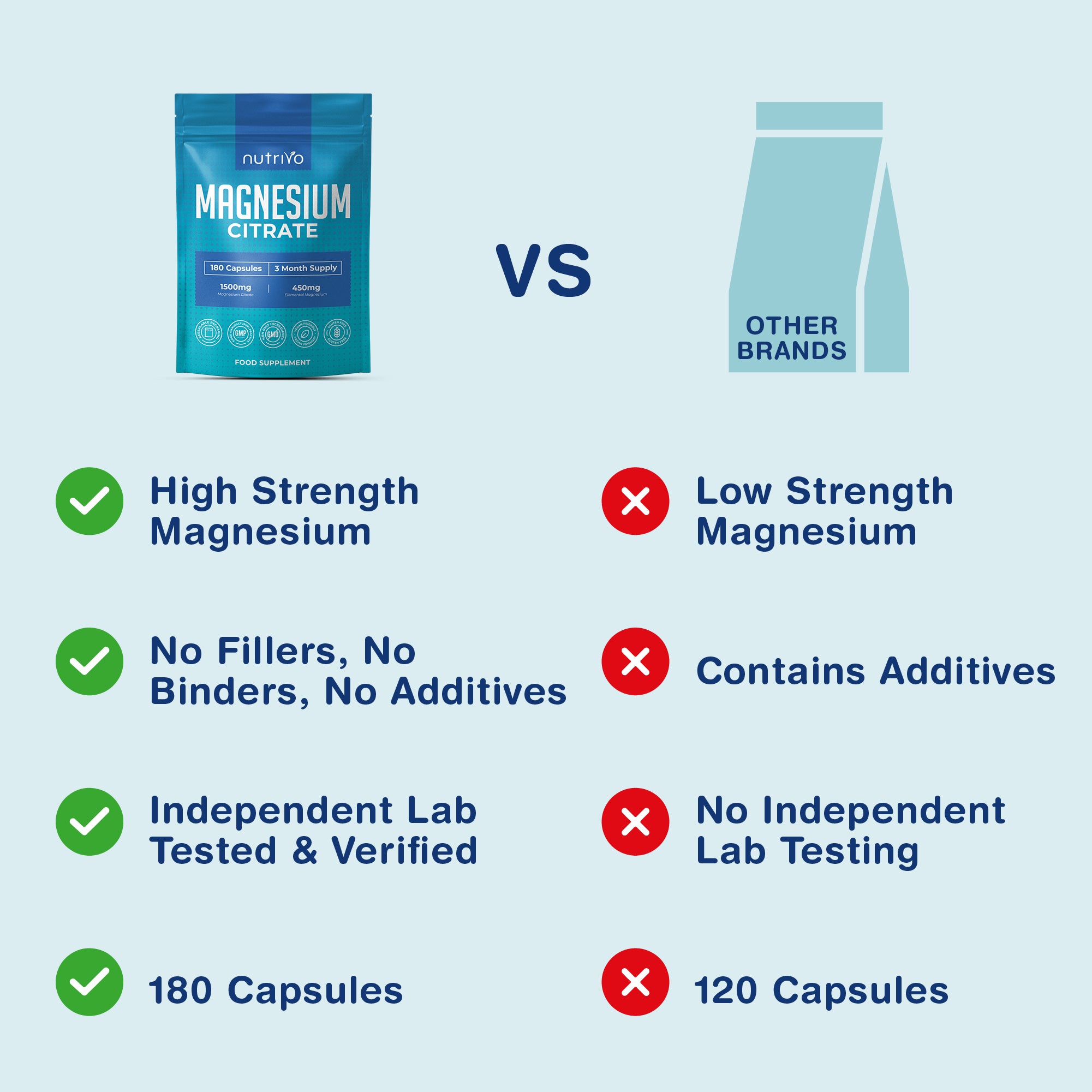 Nutrivo Magnesium Citrate 1500mg | 180 Capsules - 3 Month Supply | Magnesium for Sleep, Constipation and Energy Support | High Strength Supplement | Vegan, Gluten Free &amp; UK Made