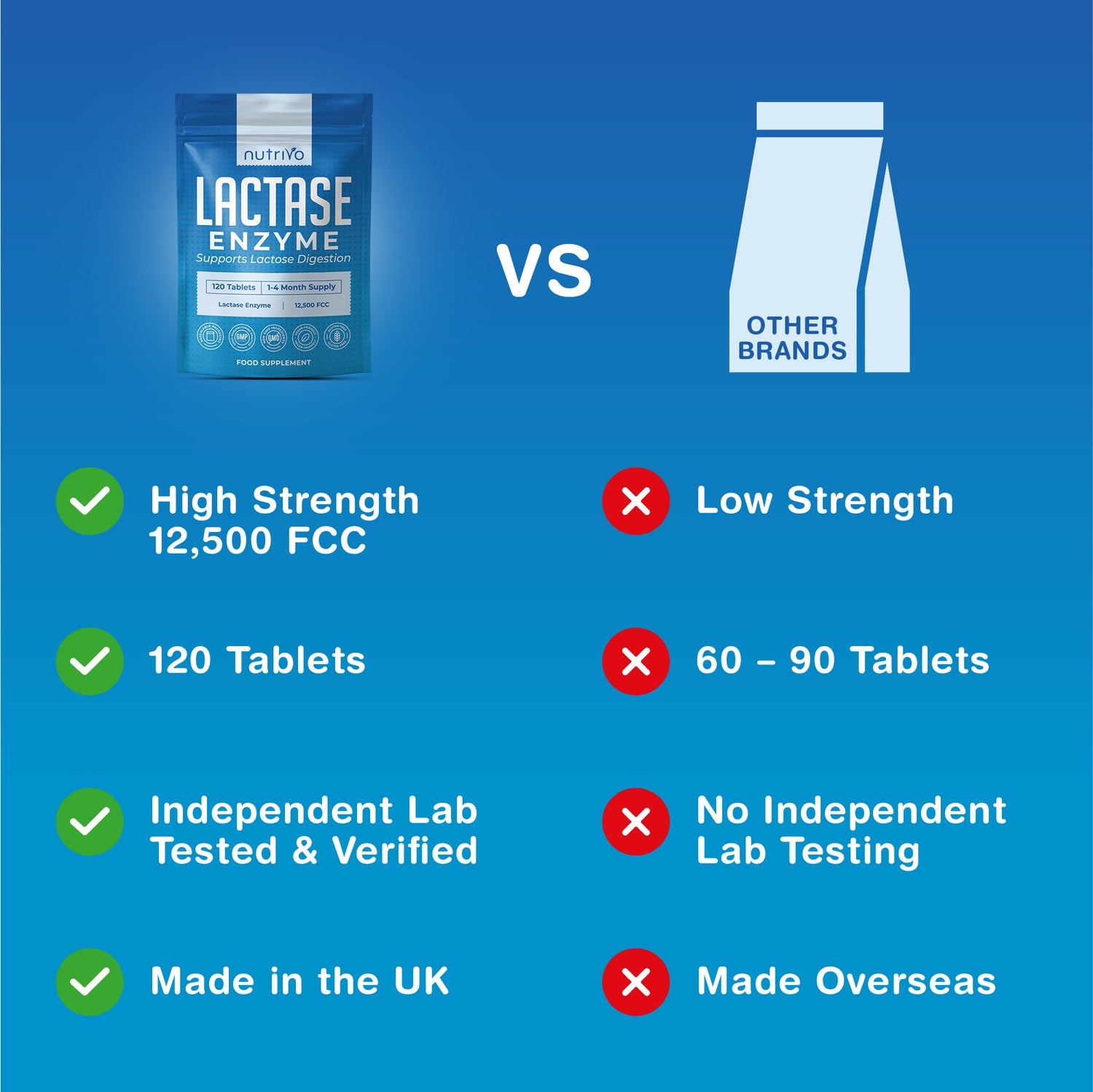 Nutrivo Lactase Tablets | High Strength Lactose Intolerance Tablets 12,500 FCC | 1-4 Month Supply | Lactase Enzyme | Support Dairy and Lactose Digestion