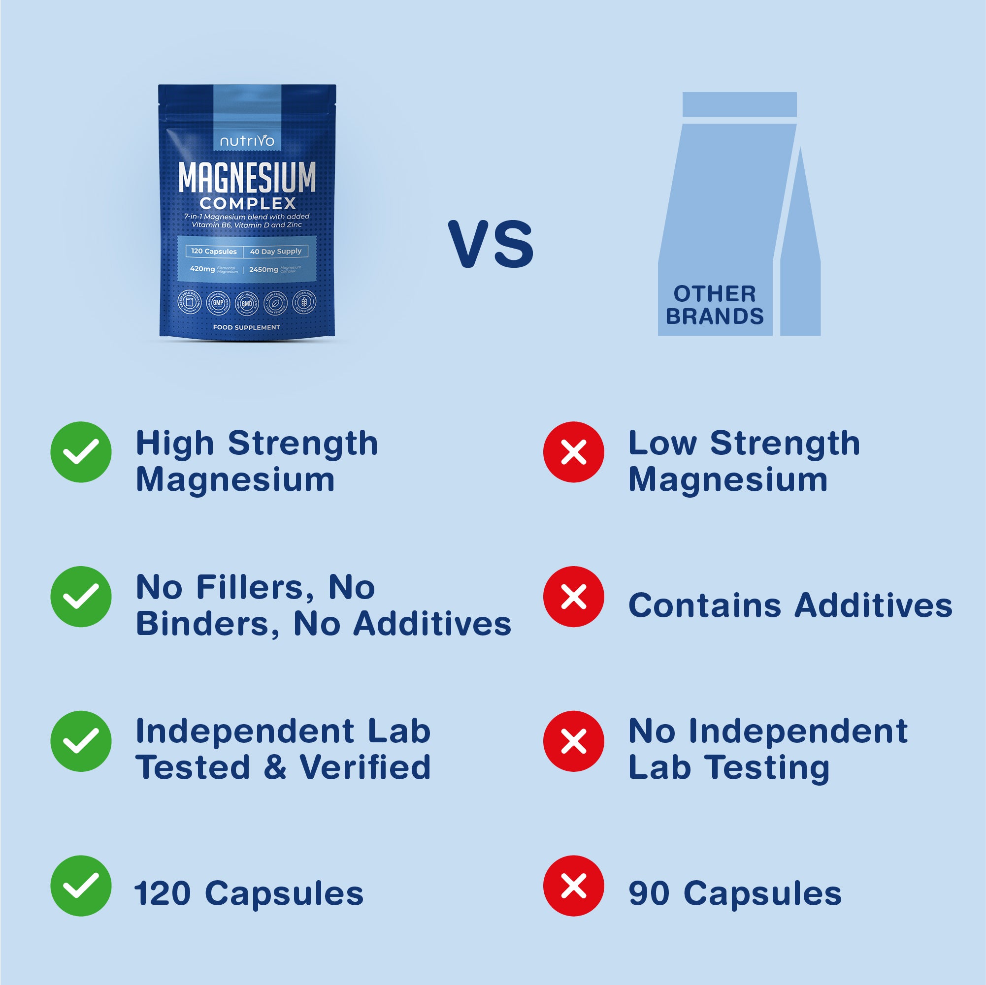 Nutrivo Magnesium Complex 7 in 1 with Vitamin B6, Vitamin D &amp; Zinc | High Strength Magnesium Supplements - 2450mg | 120 Magnesium Capsules - 40 Day Supply | Magnesium Supplement