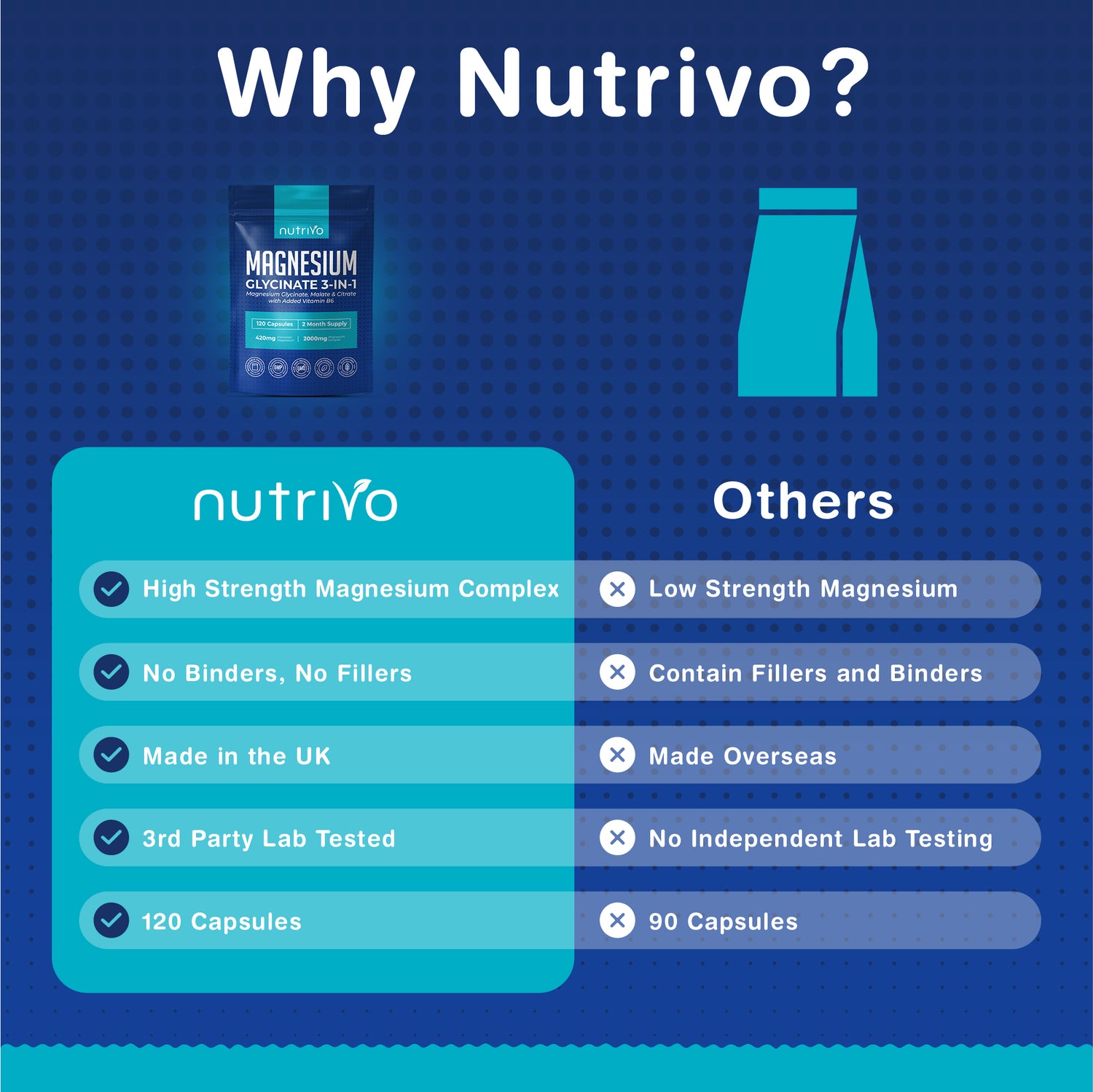 Magnesium Glycinate 3-in-1 Complex 2000mg | Magnesium Glycinate, Malate &amp; Citrate with Vitamin B6 | 120 Capsules - 2 Months Supply | High Absorption | No Fillers or Binders | 3rd Party Tested