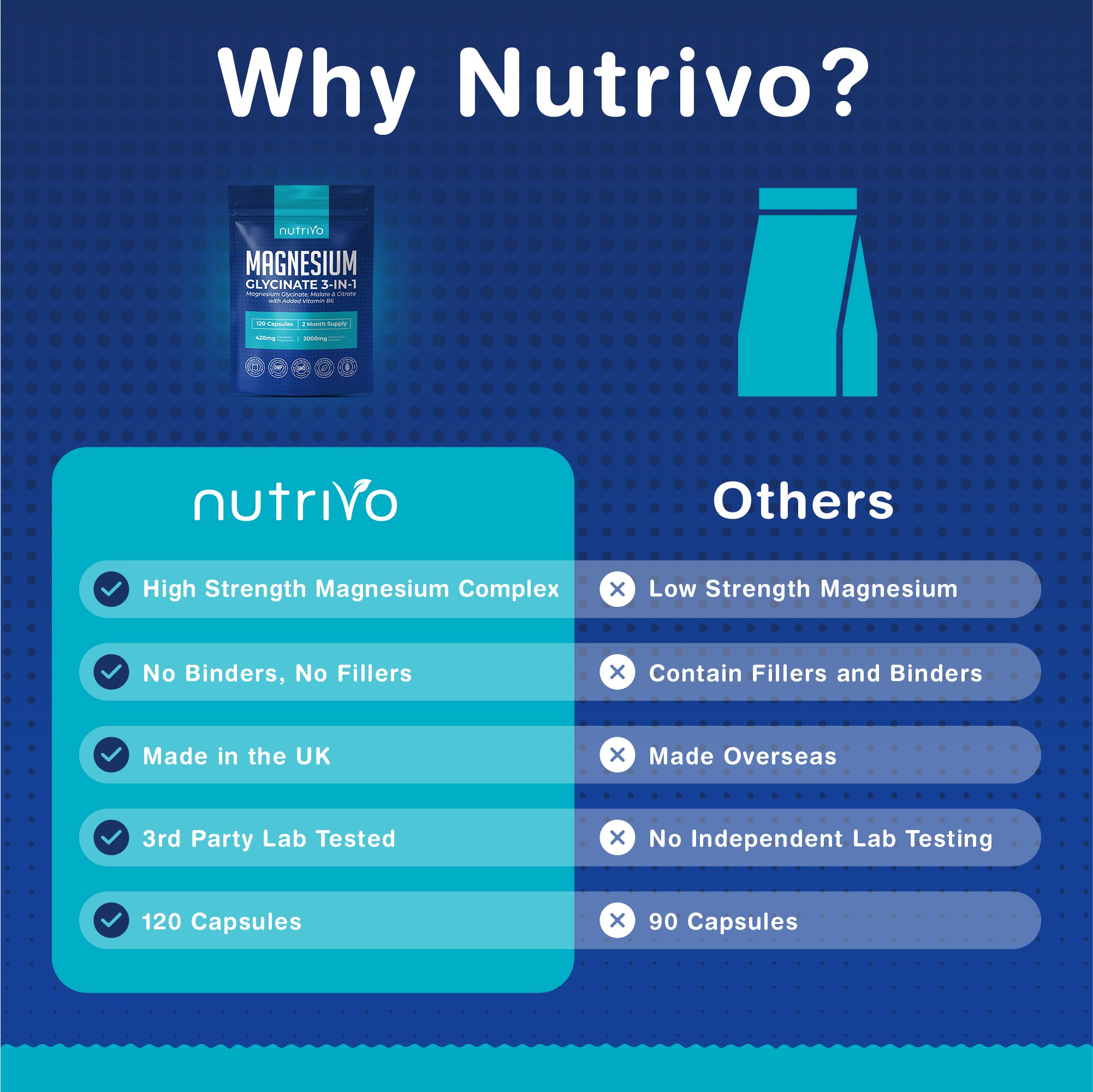 Magnesium Glycinate 3-in-1 Complex 2000mg | Magnesium Glycinate, Malate &amp; Citrate with Vitamin B6 | 120 Capsules - 2 Months Supply | High Absorption | No Fillers or Binders | 3rd Party Tested